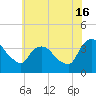Tivoli tide chart for Tuesday, July 16, 2024