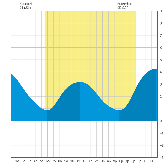 Tivoli tide chart for Wednesday, July 17, 2024