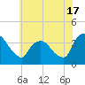 Tivoli tide chart for Wednesday, July 17, 2024