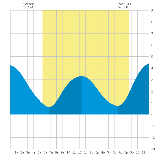 Tivoli tide chart for Thursday, July 18, 2024