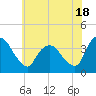 Tivoli tide chart for Thursday, July 18, 2024