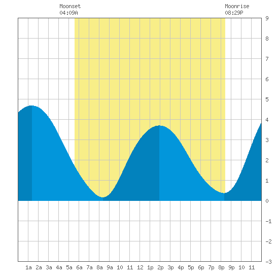 Tivoli tide chart for Saturday, July 20, 2024