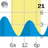 Tivoli tide chart for Sunday, July 21, 2024