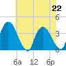 Tivoli tide chart for Monday, July 22, 2024