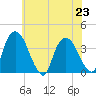 Tivoli tide chart for Tuesday, July 23, 2024