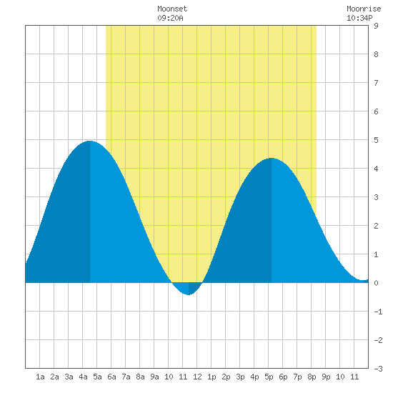 Tivoli tide chart for Wednesday, July 24, 2024