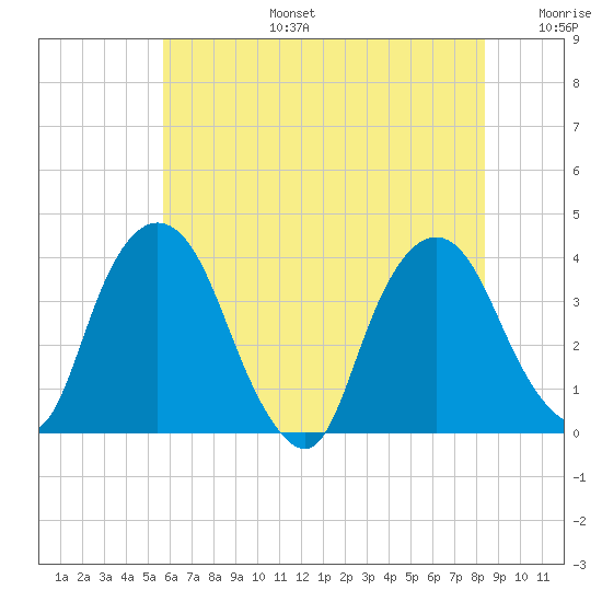 Tivoli tide chart for Thursday, July 25, 2024