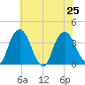 Tivoli tide chart for Thursday, July 25, 2024