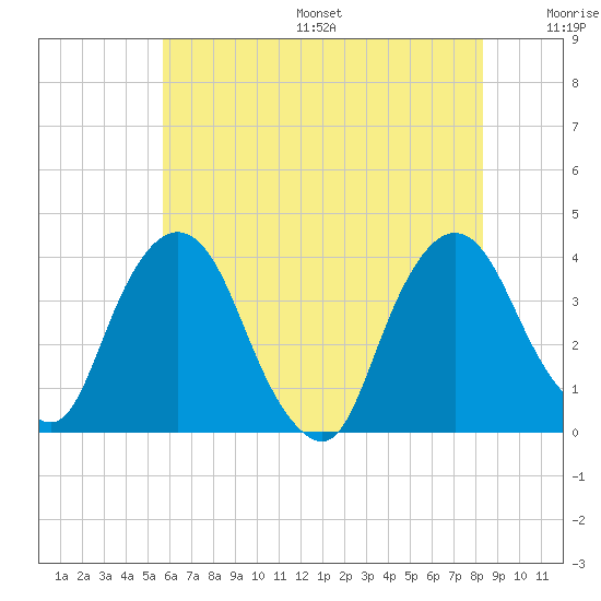 Tivoli tide chart for Friday, July 26, 2024