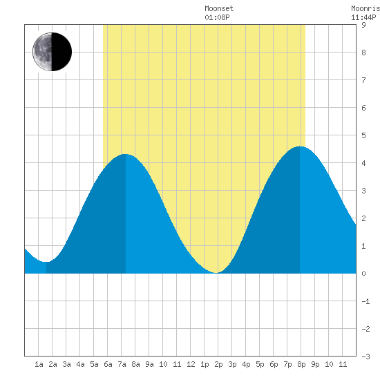 Tivoli tide chart for Saturday, July 27, 2024