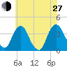 Tivoli tide chart for Saturday, July 27, 2024