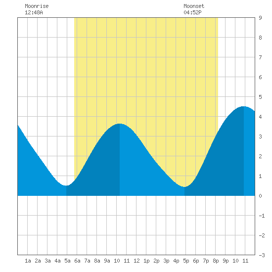 Tivoli tide chart for Tuesday, July 30, 2024