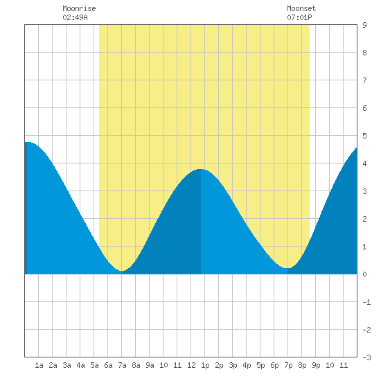 Tivoli tide chart for Wednesday, July 3, 2024