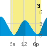Tivoli tide chart for Wednesday, July 3, 2024