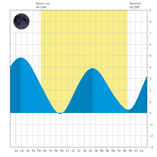 Tivoli tide chart for Friday, July 5, 2024