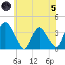 Tivoli tide chart for Friday, July 5, 2024