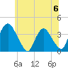 Tivoli tide chart for Saturday, July 6, 2024