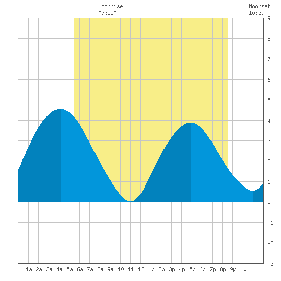 Tivoli tide chart for Monday, July 8, 2024