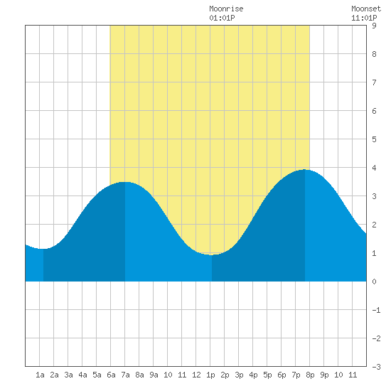 Tivoli tide chart for Sunday, August 11, 2024
