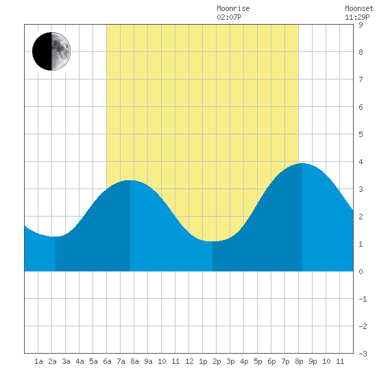 Tivoli tide chart for Monday, August 12, 2024