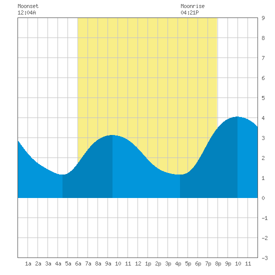 Tivoli tide chart for Wednesday, August 14, 2024