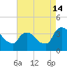 Tivoli tide chart for Wednesday, August 14, 2024