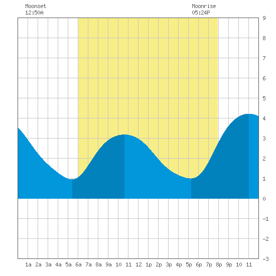 Tivoli tide chart for Thursday, August 15, 2024