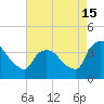 Tivoli tide chart for Thursday, August 15, 2024