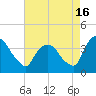 Tivoli tide chart for Friday, August 16, 2024