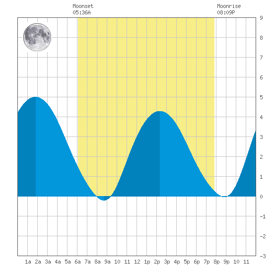 Tivoli tide chart for Monday, August 19, 2024