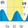 Tivoli tide chart for Monday, August 19, 2024