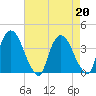 Tivoli tide chart for Tuesday, August 20, 2024