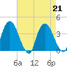 Tivoli tide chart for Wednesday, August 21, 2024