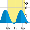 Tivoli tide chart for Thursday, August 22, 2024