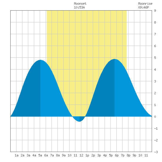 Tivoli tide chart for Friday, August 23, 2024