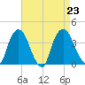 Tivoli tide chart for Friday, August 23, 2024