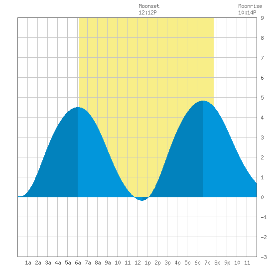 Tivoli tide chart for Saturday, August 24, 2024