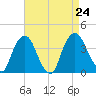 Tivoli tide chart for Saturday, August 24, 2024