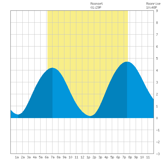 Tivoli tide chart for Sunday, August 25, 2024