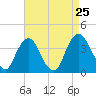 Tivoli tide chart for Sunday, August 25, 2024