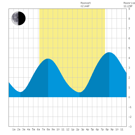 Tivoli tide chart for Monday, August 26, 2024