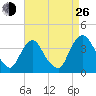 Tivoli tide chart for Monday, August 26, 2024