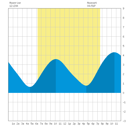 Tivoli tide chart for Wednesday, August 28, 2024