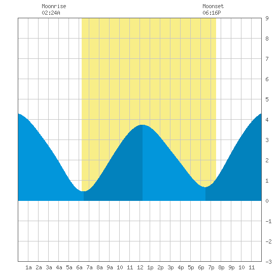 Tivoli tide chart for Friday, August 30, 2024