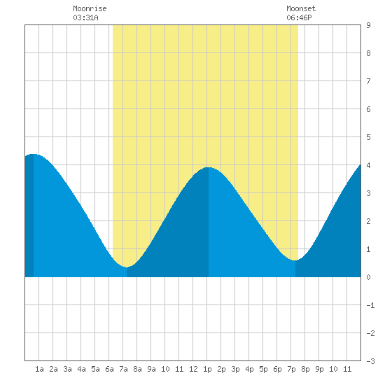 Tivoli tide chart for Saturday, August 31, 2024