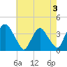 Tivoli tide chart for Saturday, August 3, 2024