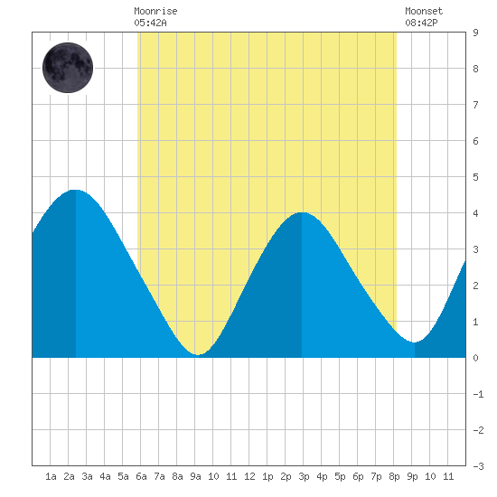 Tivoli tide chart for Sunday, August 4, 2024