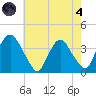 Tivoli tide chart for Sunday, August 4, 2024