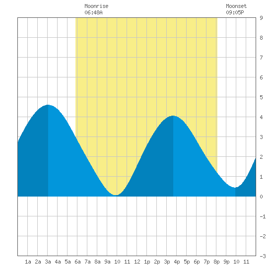 Tivoli tide chart for Monday, August 5, 2024