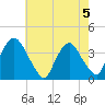 Tivoli tide chart for Monday, August 5, 2024